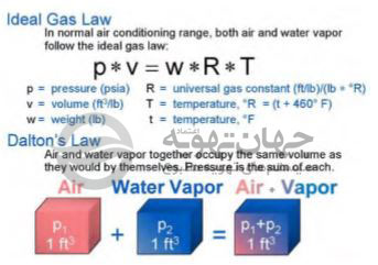 قانون گاز ایده ال