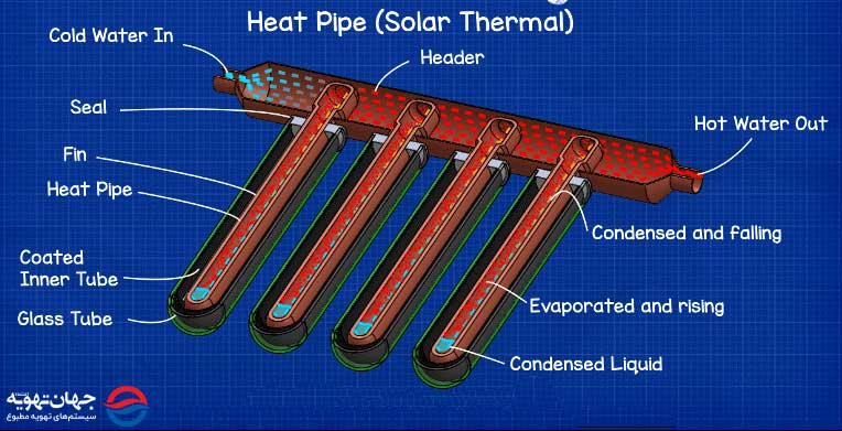لوله حرارتی (heat pipe)